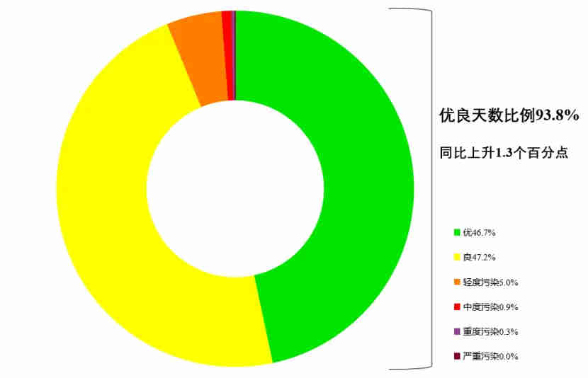 2024年11月全國(guó)339個(gè)地級(jí)及以上城市各級(jí)別天數(shù)比例