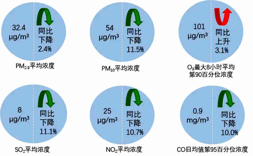 2024年11月全國(guó)339個(gè)地級(jí)及以上城市六項(xiàng)指標(biāo)濃度及同比變化